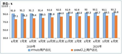 工信部 固定寬帶接入用戶向高速率遷移 百兆接入用戶占比達(dá)86.8
