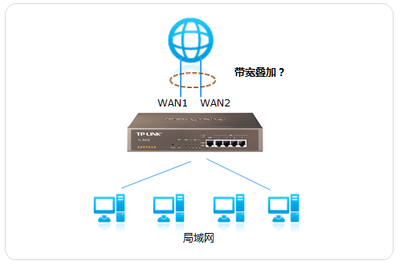 多WAN口路由器疊加帶寬效果如何?