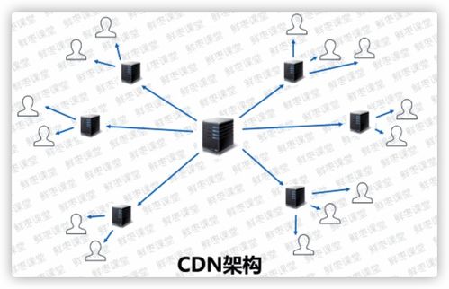 cdn網絡簡介及原理