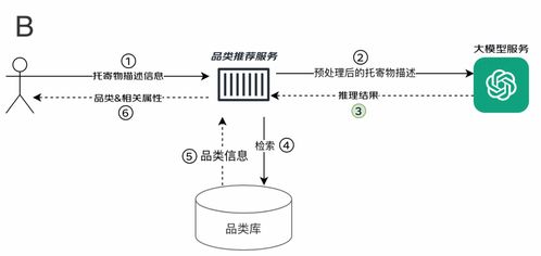 托寄物智能識(shí)別 大模型在京東快遞物流場(chǎng)景中的應(yīng)用與落地