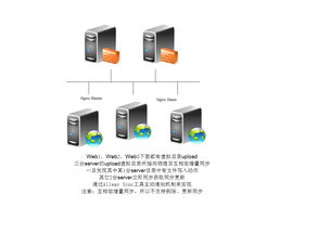 大型網站圖片服務器架構的演進