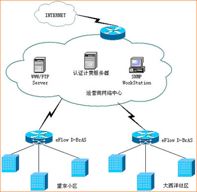 小區、商務樓DHCP+WEBPORTAL接入方案_滾動新聞_科技時代_新浪網