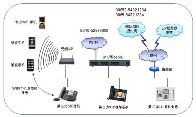 IP Office的SIP應用