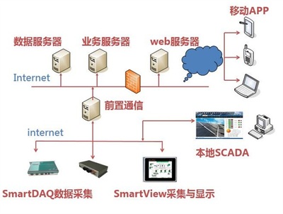 QTouch2.0組態軟件技術特色_組態軟件_舜通智能