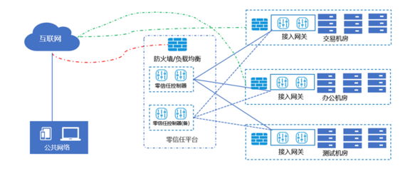 基于零信任安全模型的移動互聯網安全接入探索
