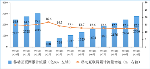 2024年前10個月通信業經濟運行情況